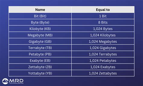 7000 bytes to mb